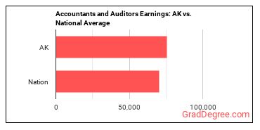 Accountants and Auditors earnings in Alaska vs. the national average