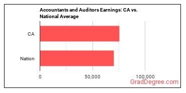 Accountants and Auditors earnings in California vs. the national average