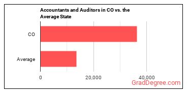 Accountants and Auditors in Colorado vs. the average state