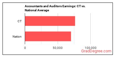 Accountants and Auditors earnings in Connecticut vs. the national average
