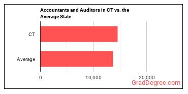 Accountants and Auditors in Connecticut vs. the average state