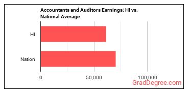 Accountants and Auditors earnings in Hawaii vs. the national average