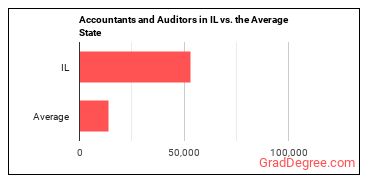 Accountants and Auditors in Illinois vs. the average state