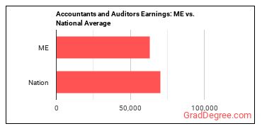 Accountants and Auditors earnings in Maine vs. the national average