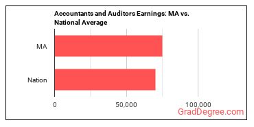 Accountants and Auditors earnings in Massachusetts vs. the national average