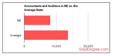 Accountants and Auditors in Nebraska vs. the average state