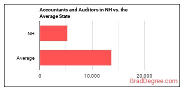 Accountants and Auditors in New Hampshire vs. the average state