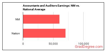 Accountants and Auditors earnings in New Mexico vs. the national average