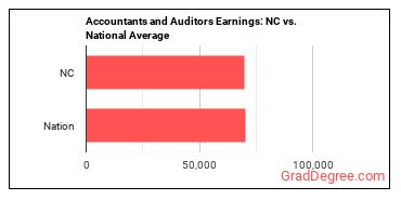 Accountants and Auditors earnings in North Carolina vs. the national average
