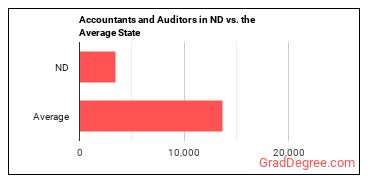 Accountants and Auditors in North Dakota vs. the average state