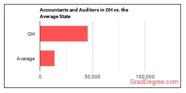 Accountants and Auditors in Ohio vs. the average state