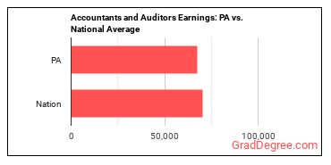 Accountants and Auditors earnings in Pennsylvania vs. the national average
