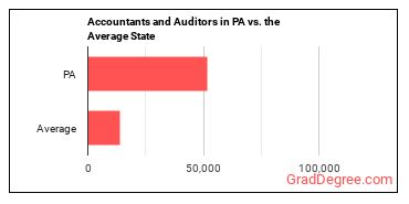 Accountants and Auditors in Pennsylvania vs. the average state