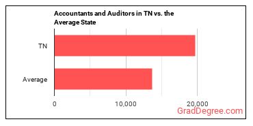 Accountants and Auditors in Tennessee vs. the average state
