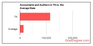 Accountants and Auditors in Texas vs. the average state