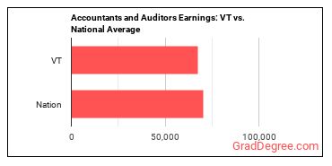 Accountants and Auditors earnings in Vermont vs. the national average
