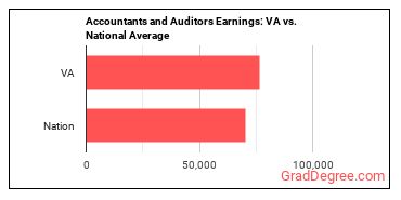 Accountants and Auditors earnings in Virginia vs. the national average