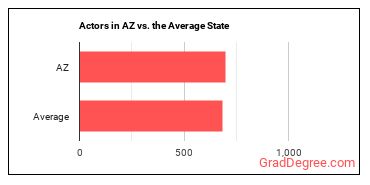 Actors in Arizona vs. the average state