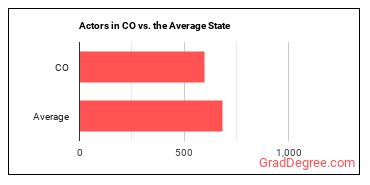 Actors in Colorado vs. the average state