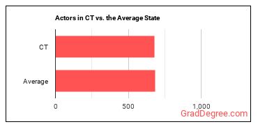 Actors in Connecticut vs. the average state