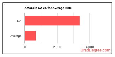 Actors in Georgia vs. the average state