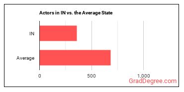 Actors in Indiana vs. the average state