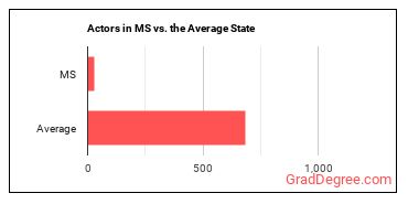 Actors in Mississippi vs. the average state