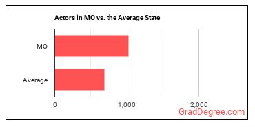 Actors in Missouri vs. the average state
