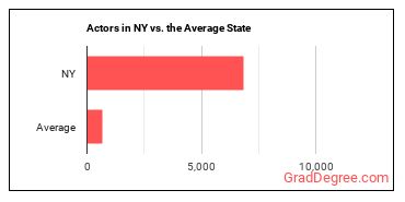 Actors in New York vs. the average state