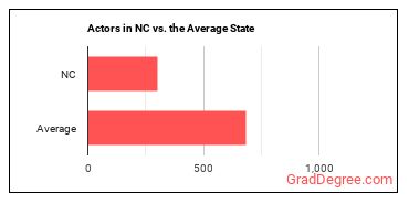 Actors in North Carolina vs. the average state