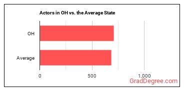 Actors in Ohio vs. the average state