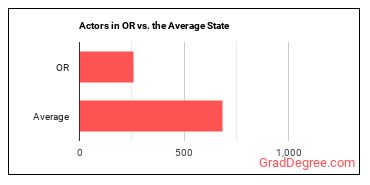 Actors in Oregon vs. the average state