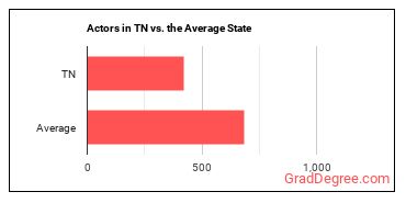 Actors in Tennessee vs. the average state
