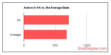 Actors in Virginia vs. the average state