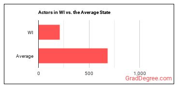 Actors in Wisconsin vs. the average state