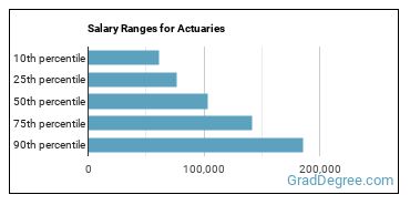 Salary ranges for Actuaries
