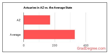 Actuaries in Arizona vs. the average state