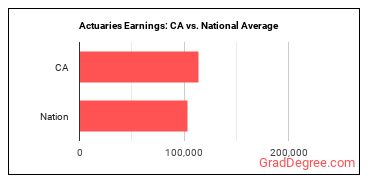 Actuaries earnings in California vs. the national average