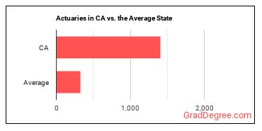 Actuaries in California vs. the average state