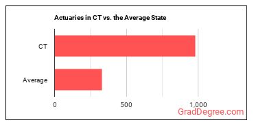 Actuaries in Connecticut vs. the average state