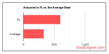 Actuaries in Florida vs. the average state