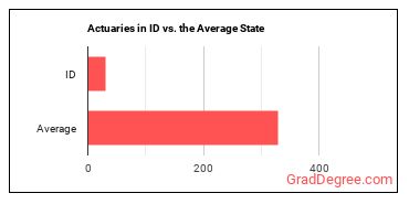 Actuaries in Idaho vs. the average state