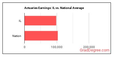 Actuaries earnings in Illinois vs. the national average