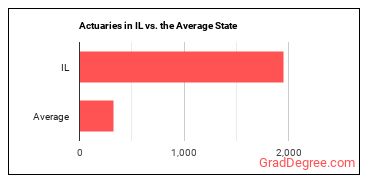 Actuaries in Illinois vs. the average state