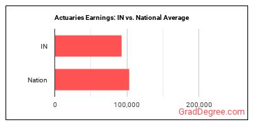 Actuaries earnings in Indiana vs. the national average