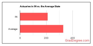 Actuaries in Indiana vs. the average state