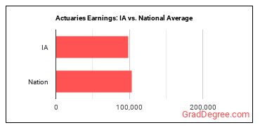 Actuaries earnings in Iowa vs. the national average