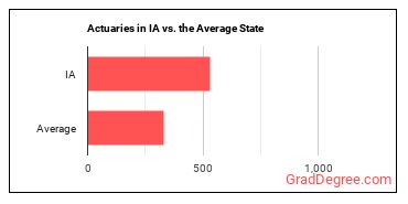 Actuaries in Iowa vs. the average state