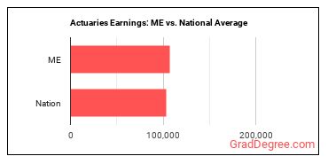 Actuaries earnings in Maine vs. the national average
