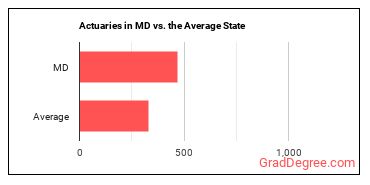 Actuaries in Maryland vs. the average state
